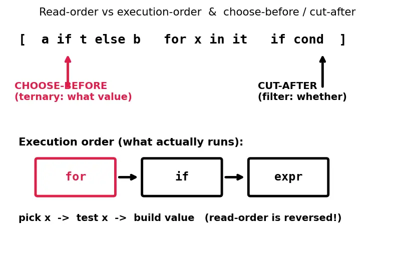 Figure — List comprehensions — `[expr for x in iterable if condition]`