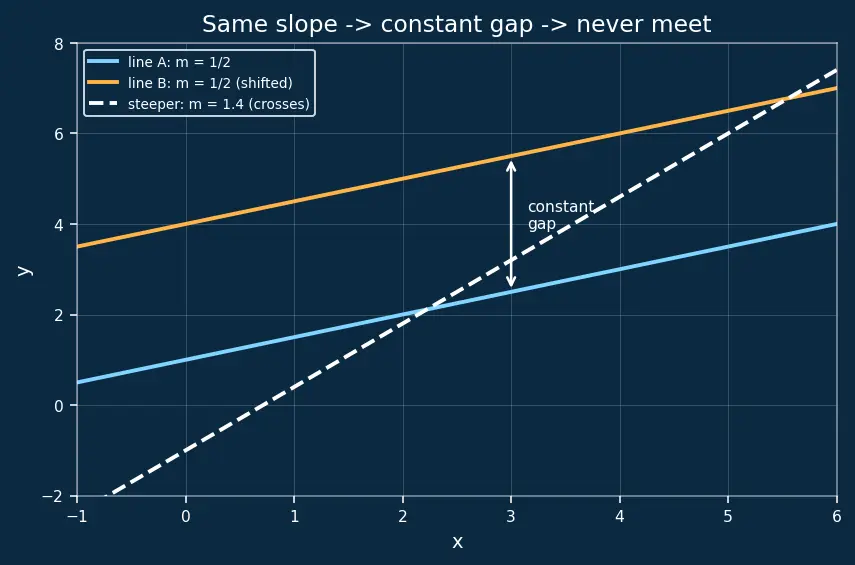 Figure — Parallel lines — equal slopes