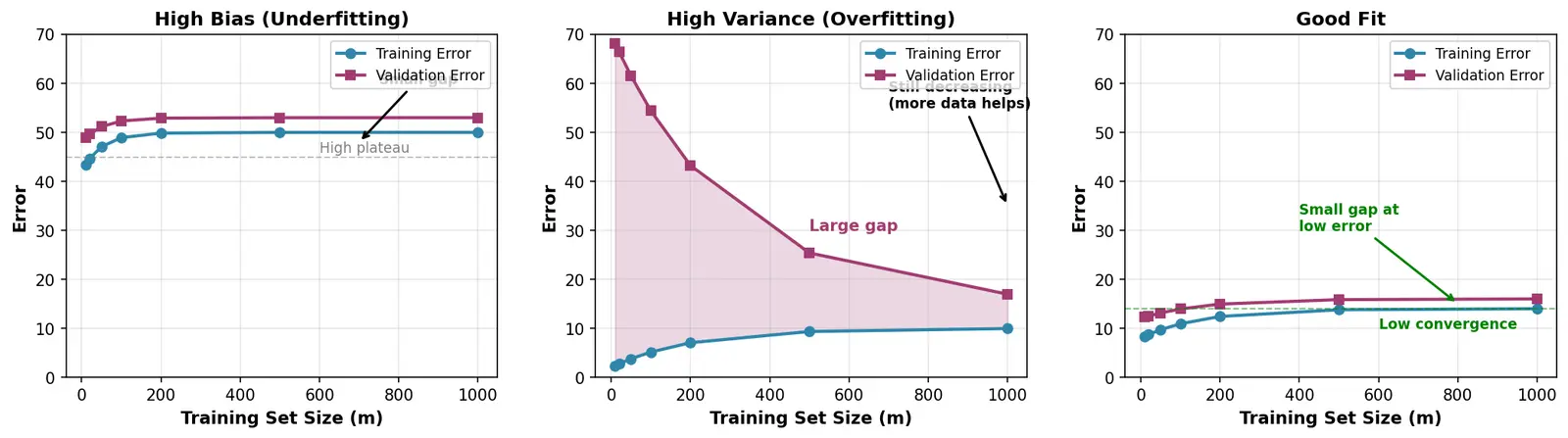 Figure — Learning curves analysis