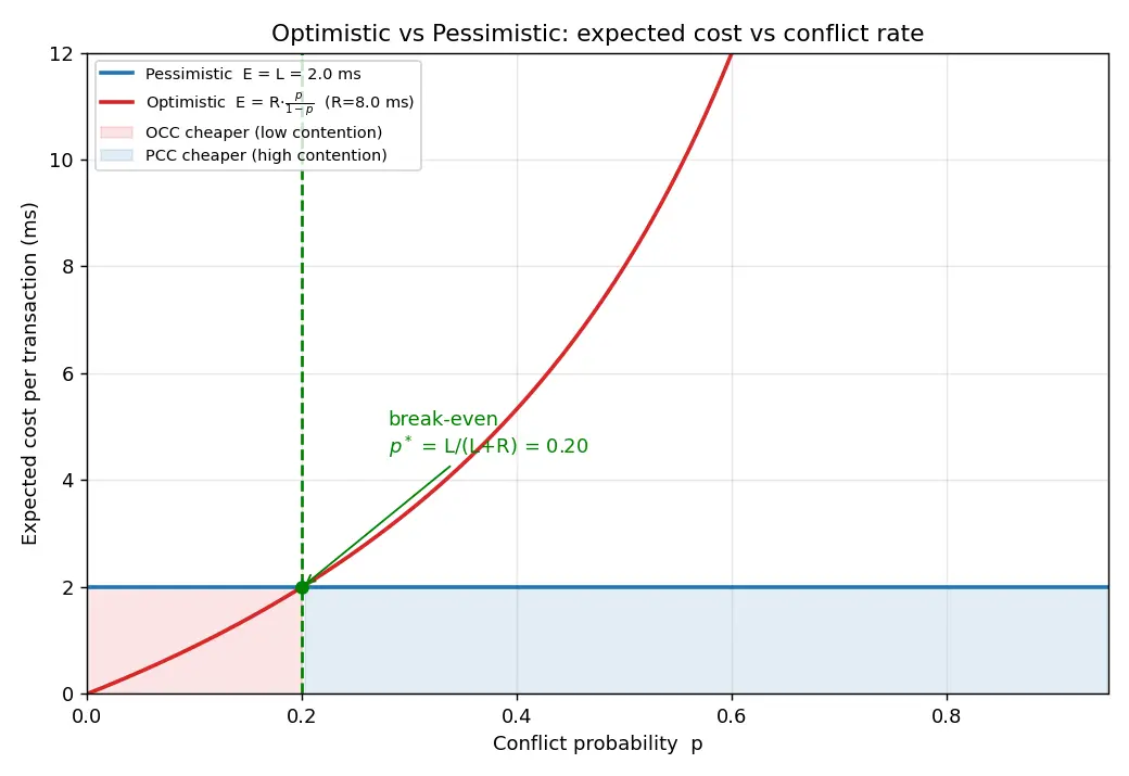 Figure — Optimistic vs pessimistic concurrency control