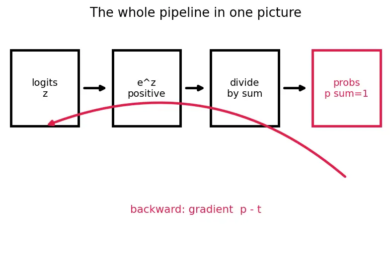 Figure — Softmax for output layers