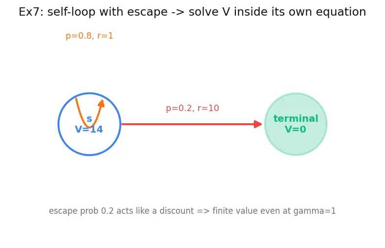 Figure — State-value and action-value functions