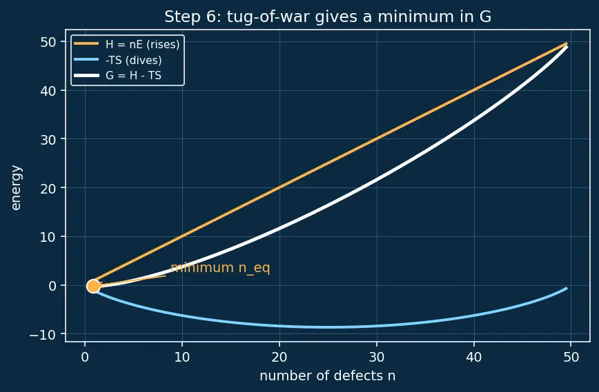 Figure — Defects — Schottky, Frenkel; non-stoichiometric defects