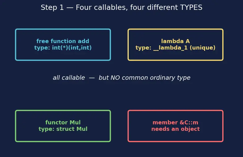 Figure — std - function and std - bind