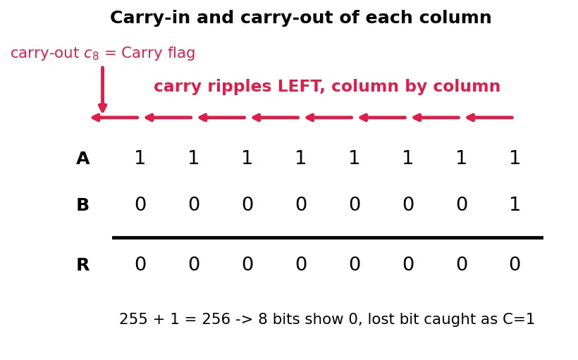 Figure — ALU — operations, flags (zero, carry, overflow, negative)