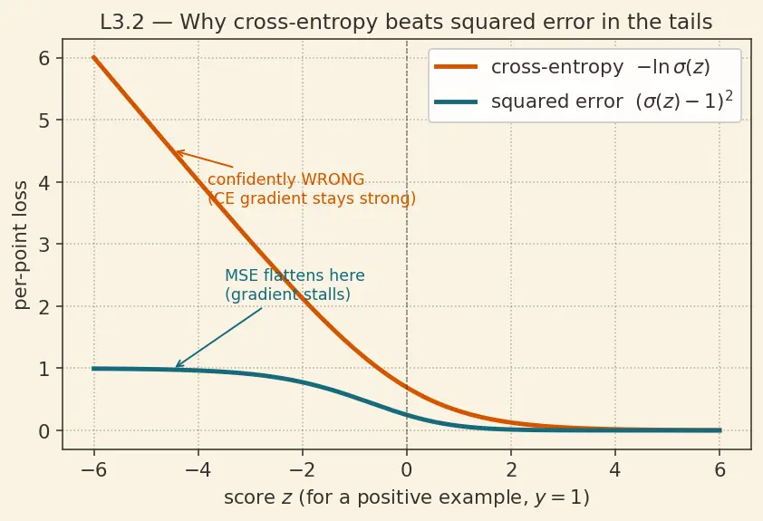 Figure — Logistic regression and the sigmoid function