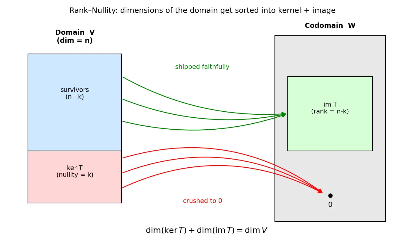Figure — Rank-nullity theorem — proof