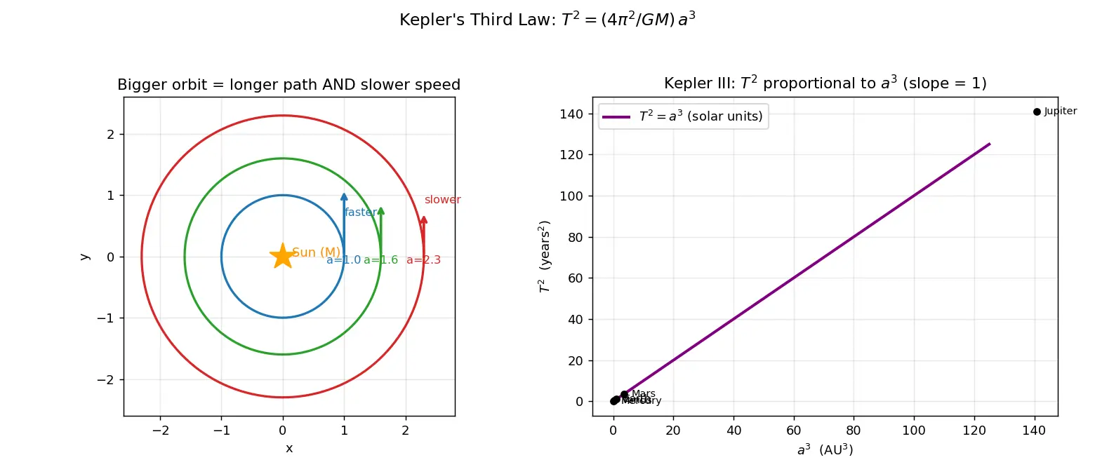 Figure — Kepler's third law — T² ∝ a³ — derivation