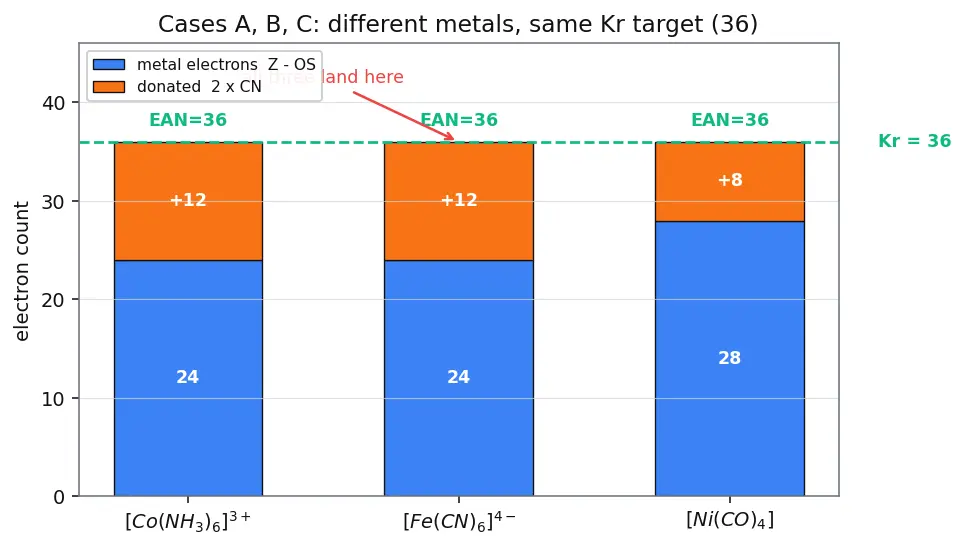 Figure — Effective Atomic Number (EAN) rule