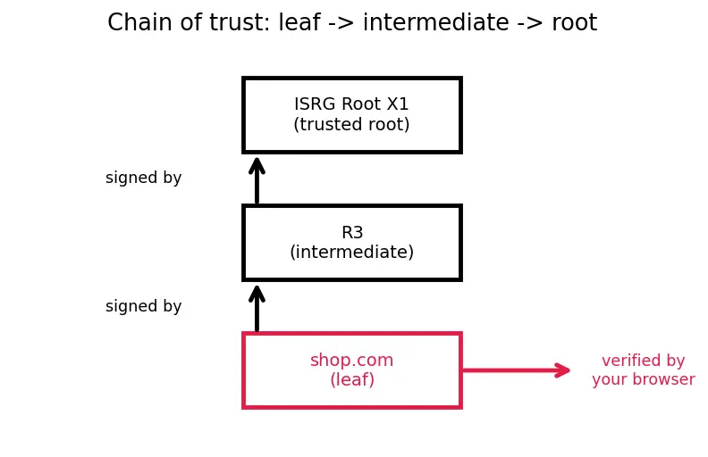 Figure — HTTPS — TLS handshake, certificates, CA