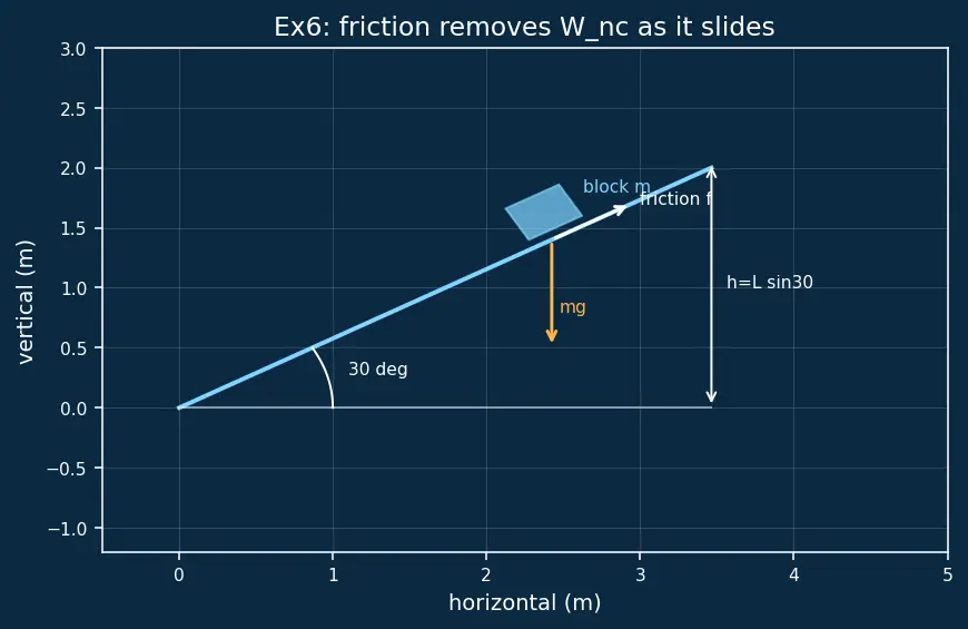Figure — Conservation of mechanical energy — derivation