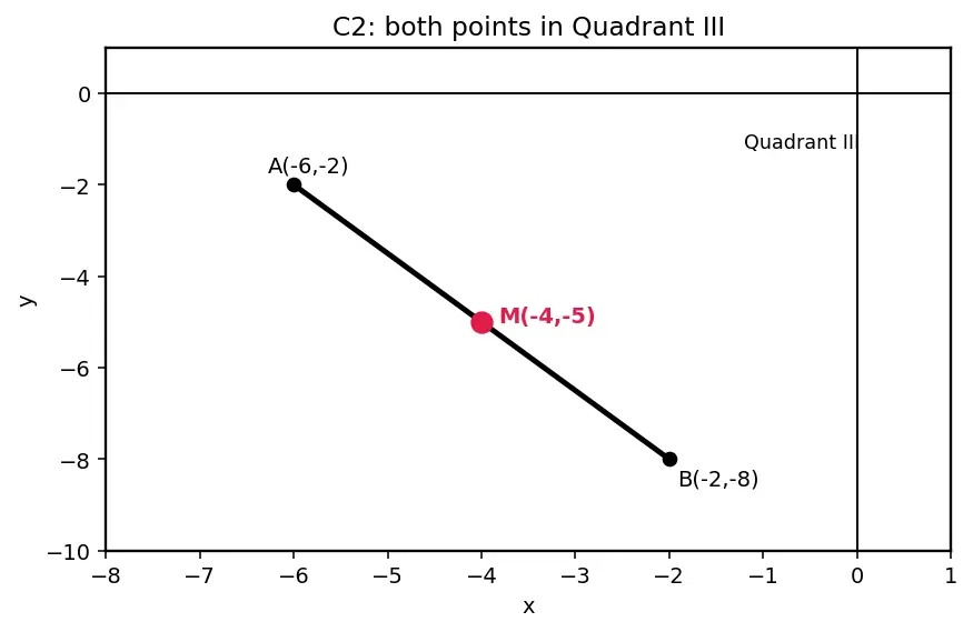 Figure — Midpoint formula