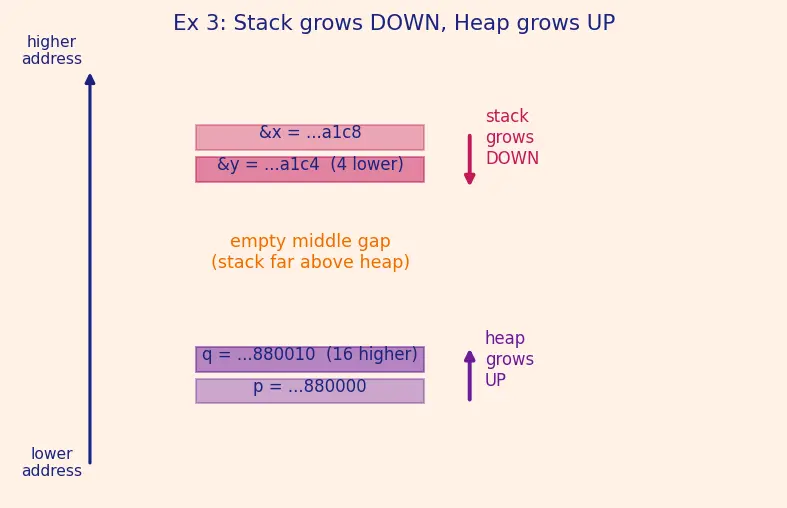 Figure — Memory layout — text, data, BSS, heap, stack segments