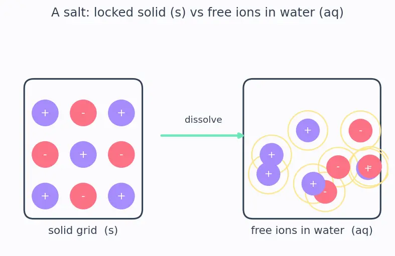 Figure — Common ion effect