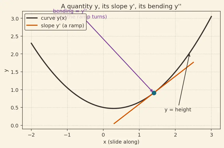 Figure — Bessel's equation and Bessel functions (intro, physical relevance)