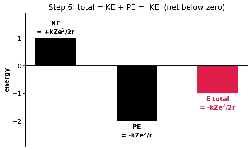 Figure — Bohr model of hydrogen — postulates, radius rₙ = 0.529 n² - Z Å, energy Eₙ = −13.6 Z² - n² eV