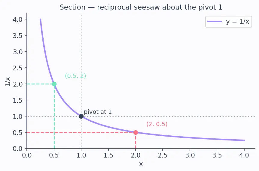 Figure — AM-GM-HM inequalities — proofs