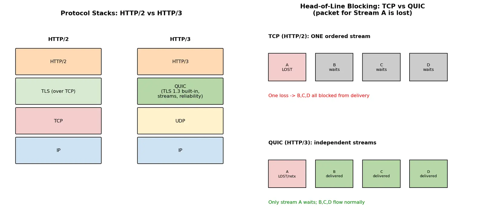 Figure — HTTP - 3 — QUIC, UDP-based, why