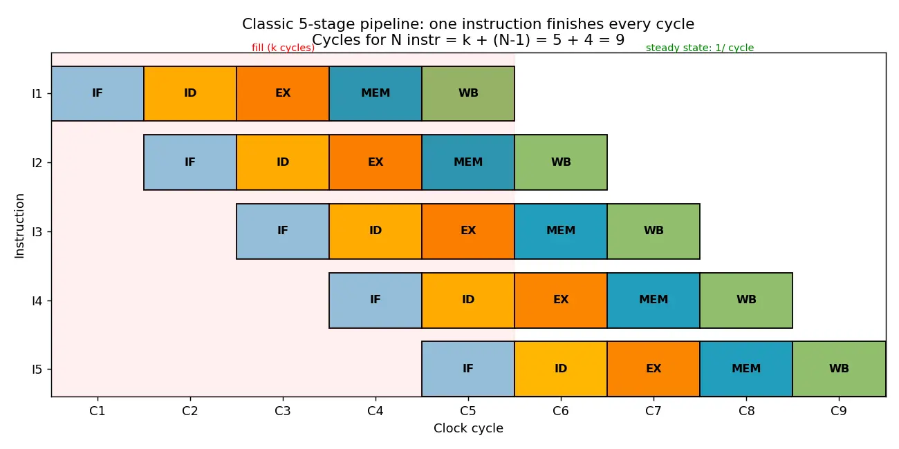 Figure — Classic 5-stage pipeline (IF - ID - EX - MEM - WB)