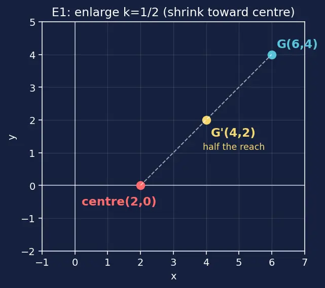 Figure — Transformations — translation, reflection, rotation, enlargement (basic)