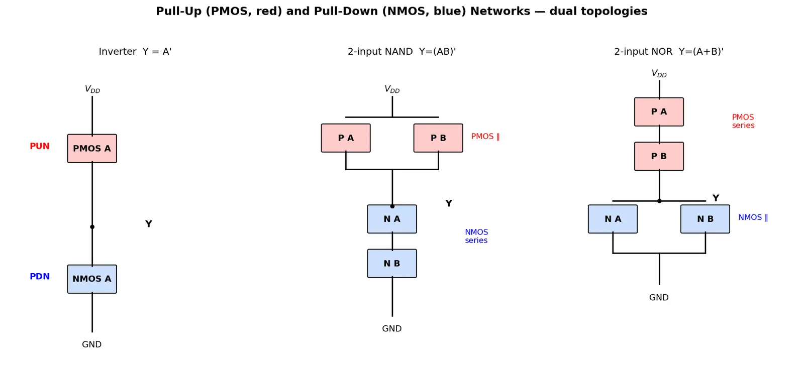 Figure — Pull-up and pull-down networks
