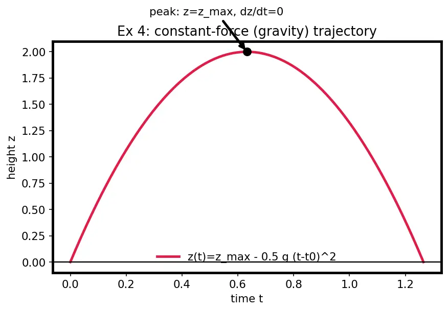 Figure — Hamilton-Jacobi equation