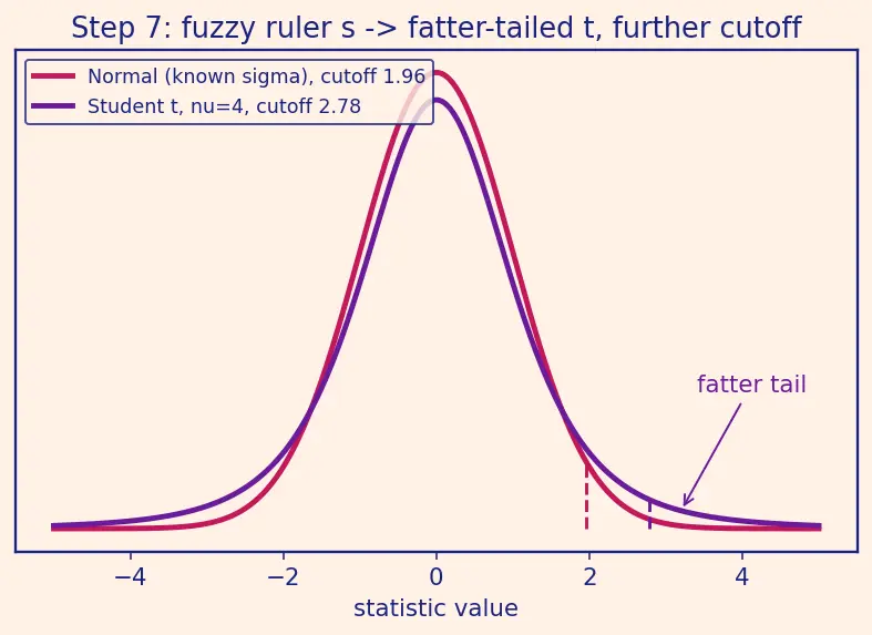 Figure — z-test, t-test, chi-squared goodness of fit, F-test