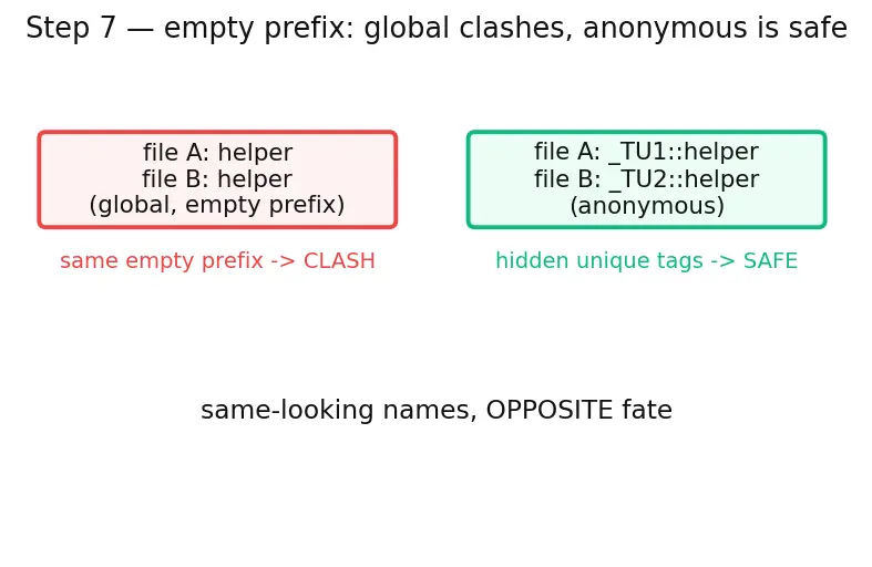 Figure — Namespaces — avoiding name collisions