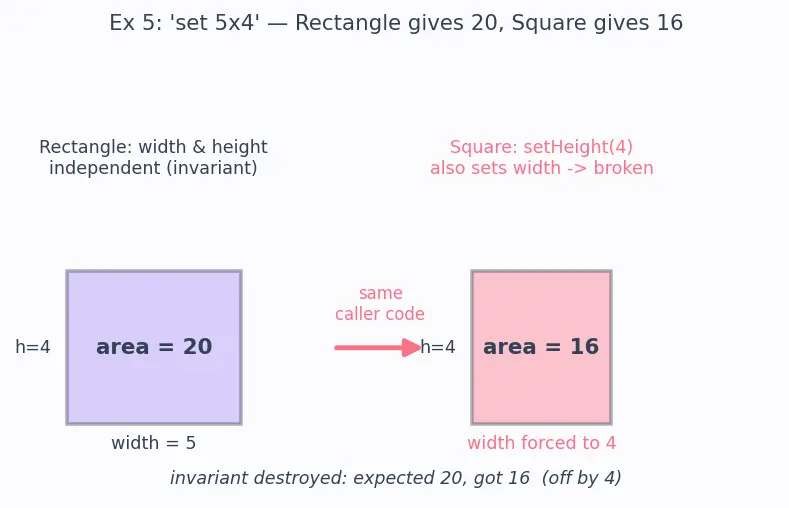 Figure — SOLID — Liskov Substitution Principle