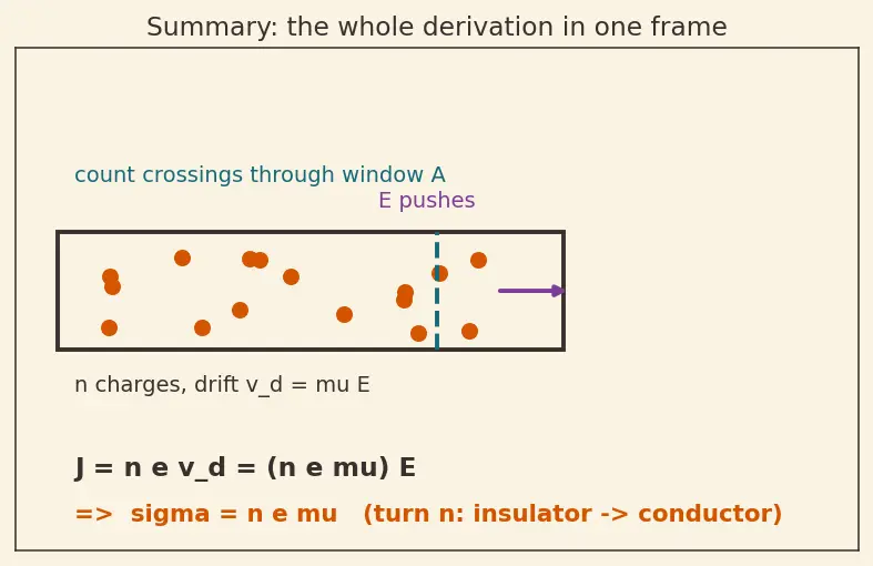 Figure — Understand conductors, insulators, and semiconductors