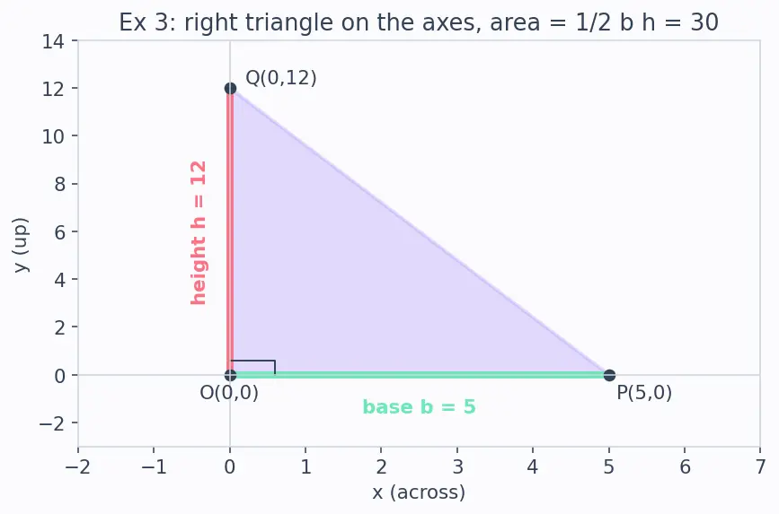 Figure — Area of triangle using coordinate formula