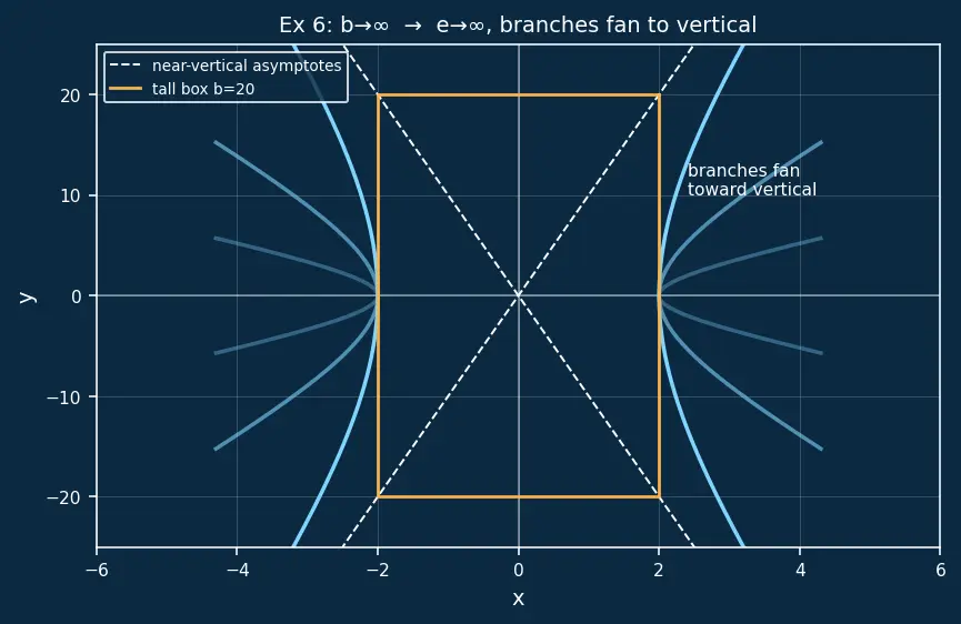 Figure — Hyperbola — standard forms, asymptotes, foci, eccentricity