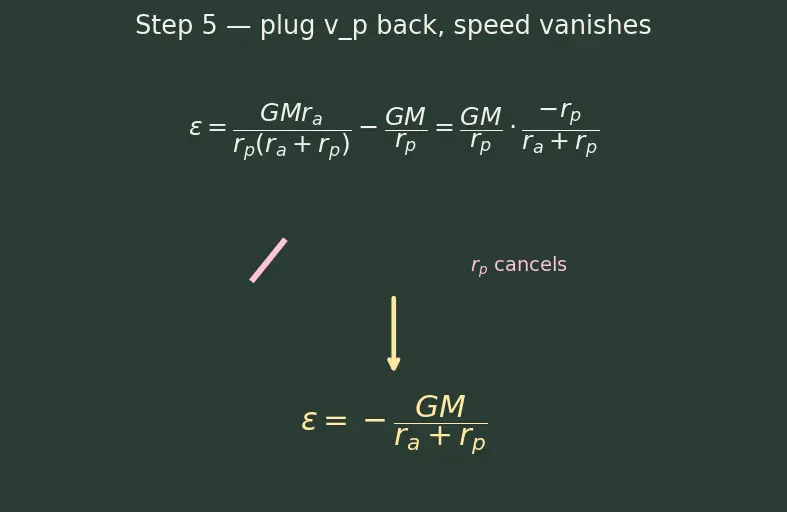Figure — Specific orbital energy ε = −GM - 2a