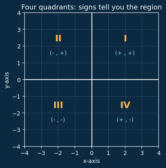 Figure — Transformations — translation, reflection, rotation, enlargement (basic)