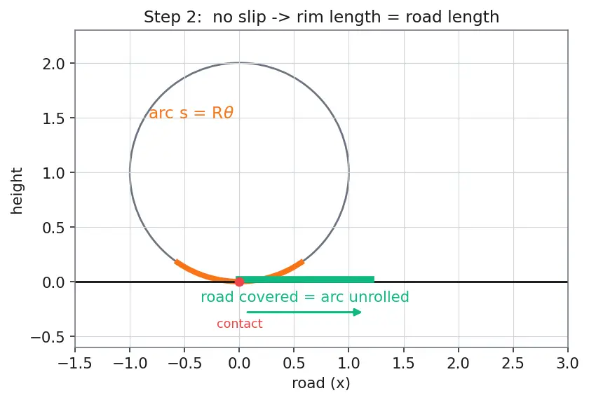 Figure — Rolling without slipping — v = Rω condition