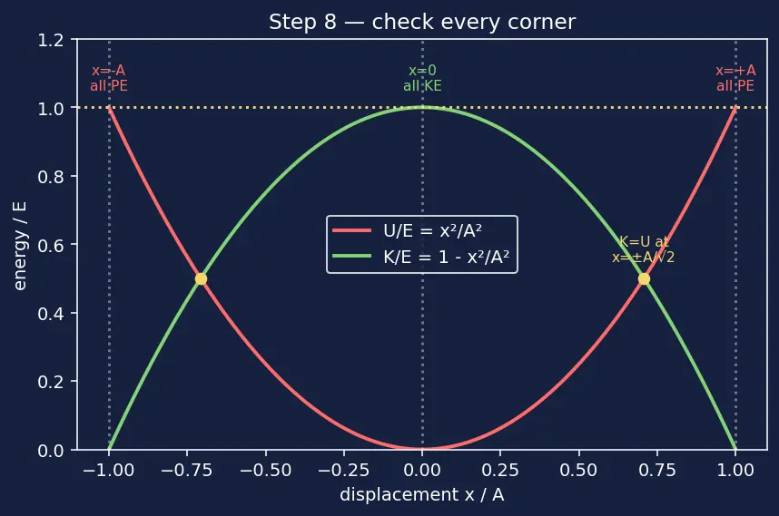 Figure — Energy in SHM — KE + PE = ½kA² (constant)