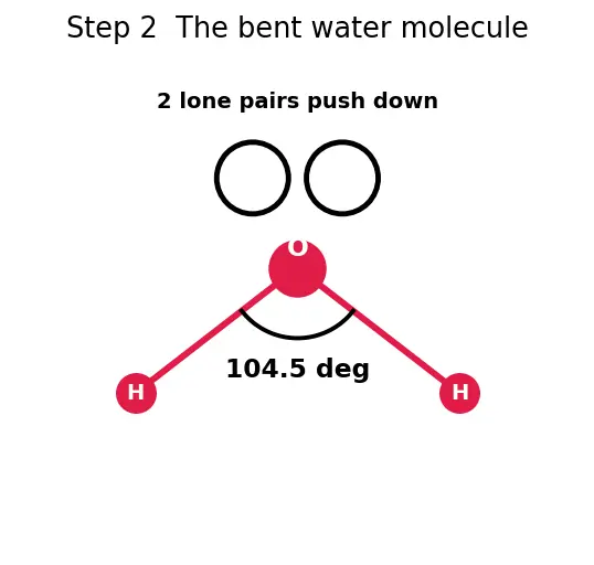 Figure — Water — structure (HOH = 104.5°), anomalous expansion, hardness (temporary - permanent), softening
