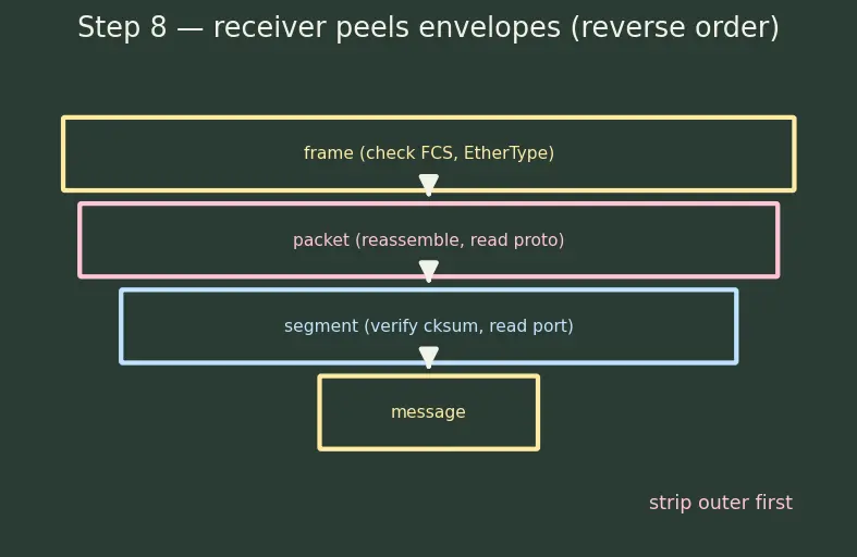 Figure — TCP - IP model — 4 layers, mapping to OSI