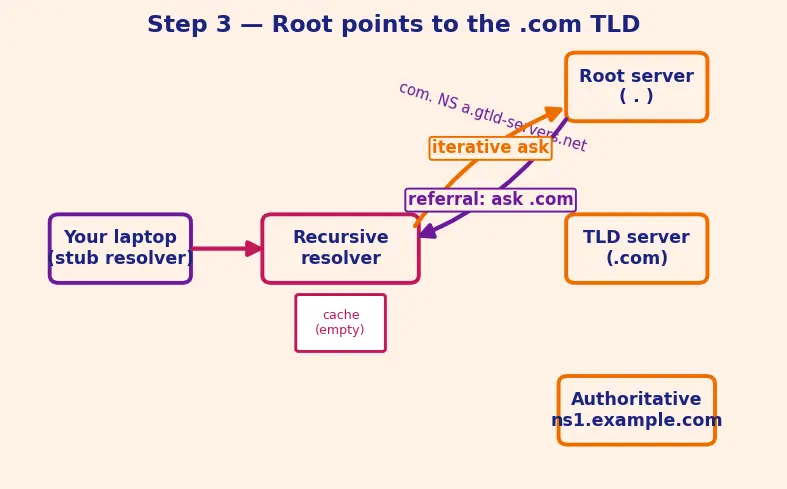 Figure — DNS — recursive vs iterative query, hierarchy, record types (A, AAAA, CNAME, MX, NS)
