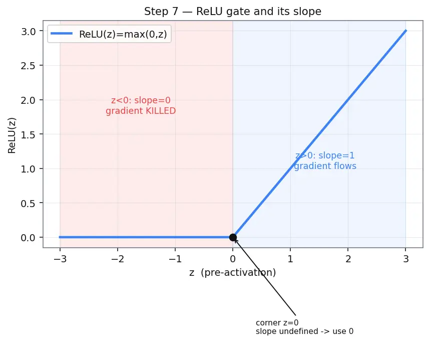 Figure — Training loops from scratch