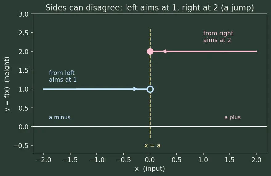 Figure — Intuitive concept of a limit — table of values, graphical