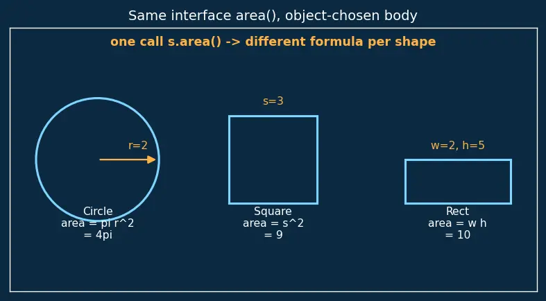 Figure — Polymorphism — duck typing, same interface different behavior