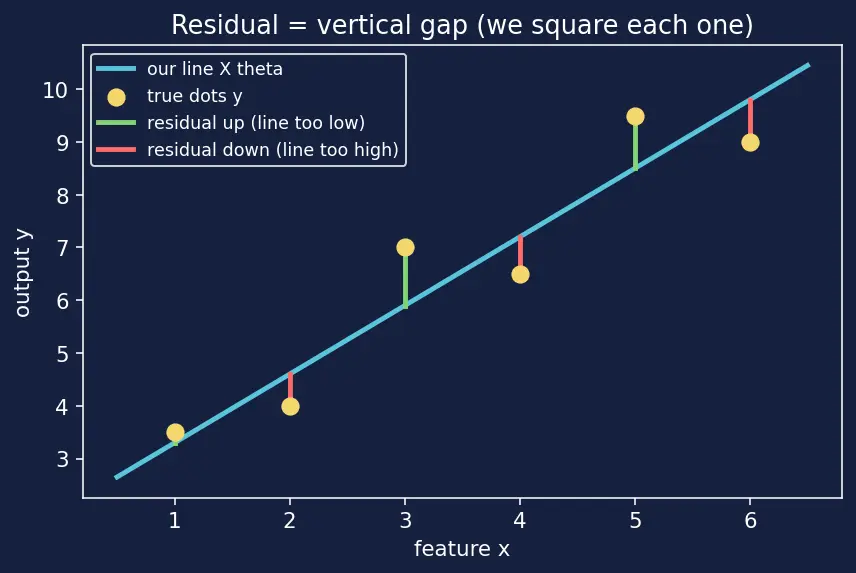 Figure — Ordinary least squares derivation