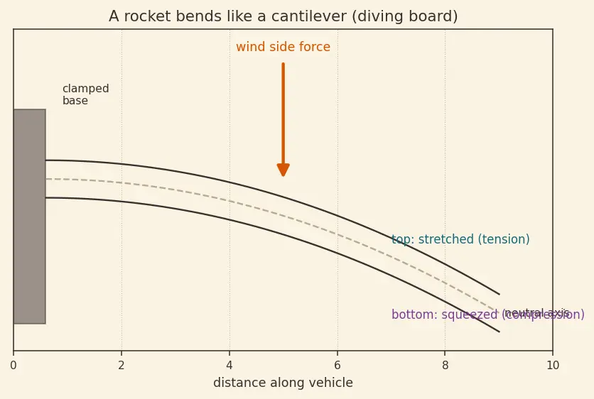 Figure — Structural loads — axial (thrust), bending (wind shear), dynamic (vibration, acoustics, shock)