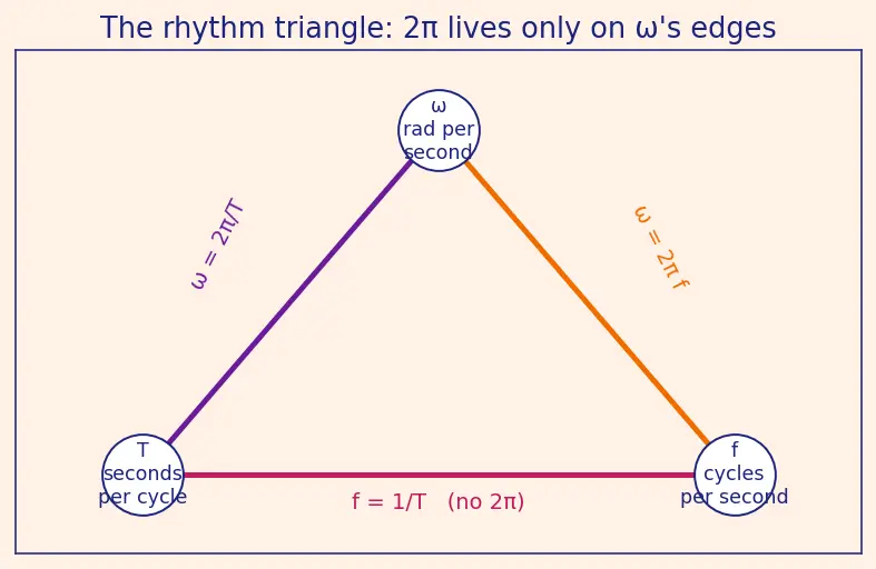 Figure — ω, T, f relationships
