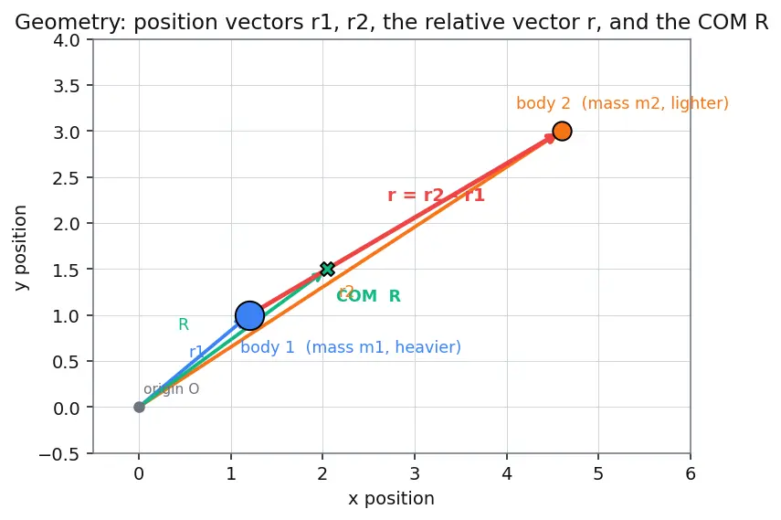 Figure — Two-body problem — equations of motion, reduction to one-body
