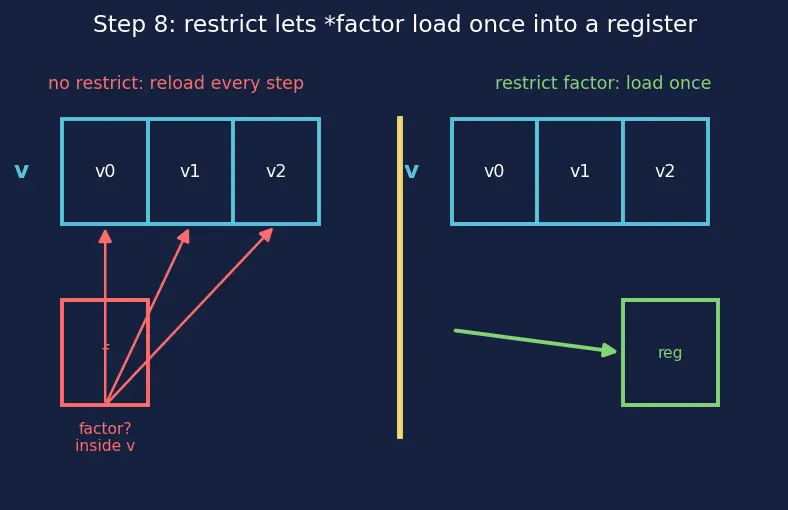 Figure — restrict keyword — aliasing hint