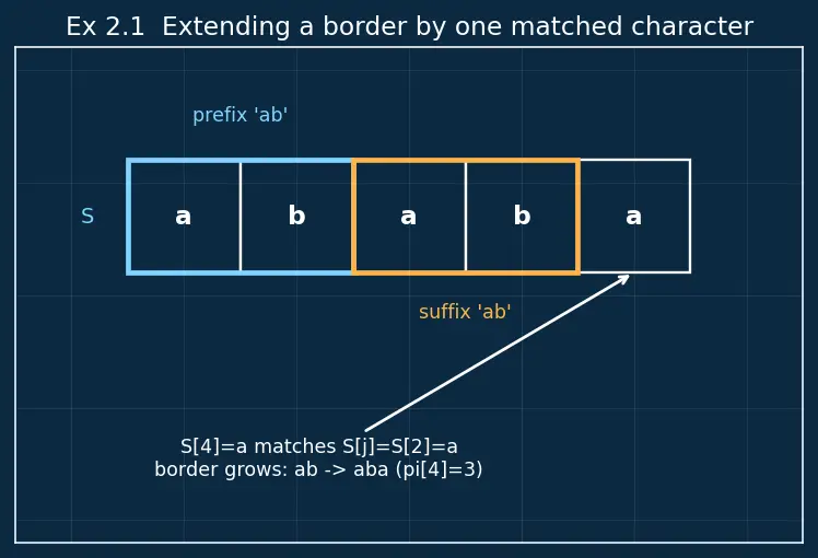 Figure — KMP algorithm — failure function, O(n+m) — full derivation