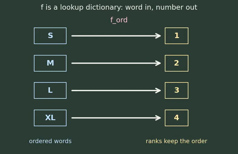 Figure — Ordinal and target encoding