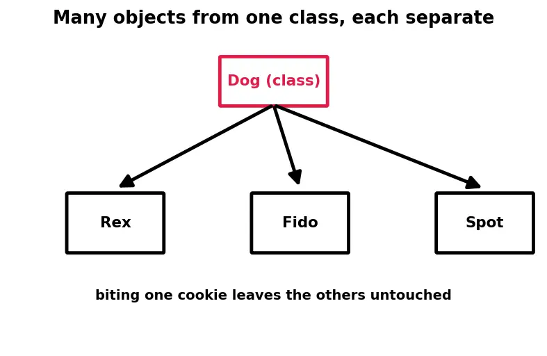 Figure — Instance attributes vs class attributes